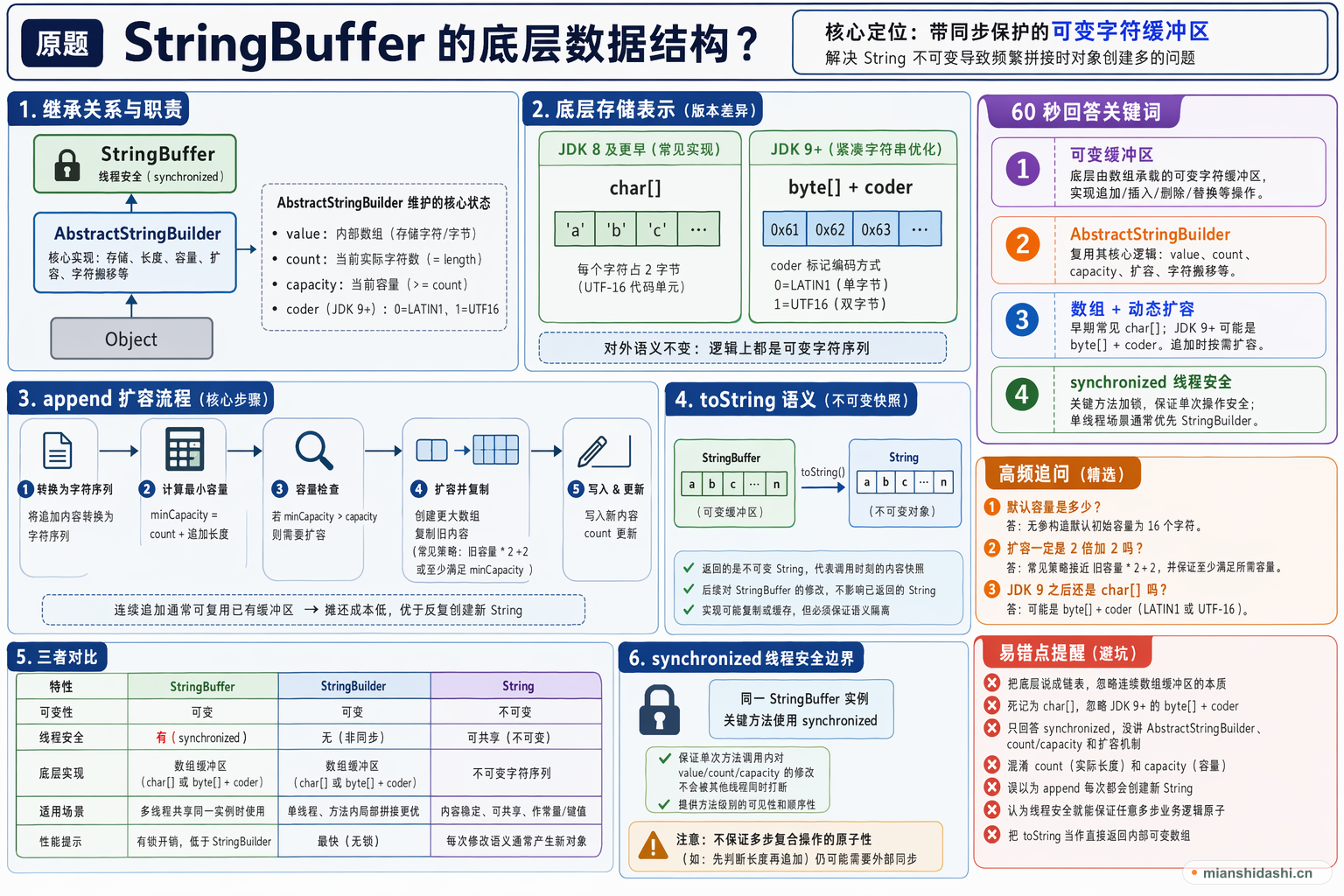 StringBuffer的底层数据结构？的结构化图解