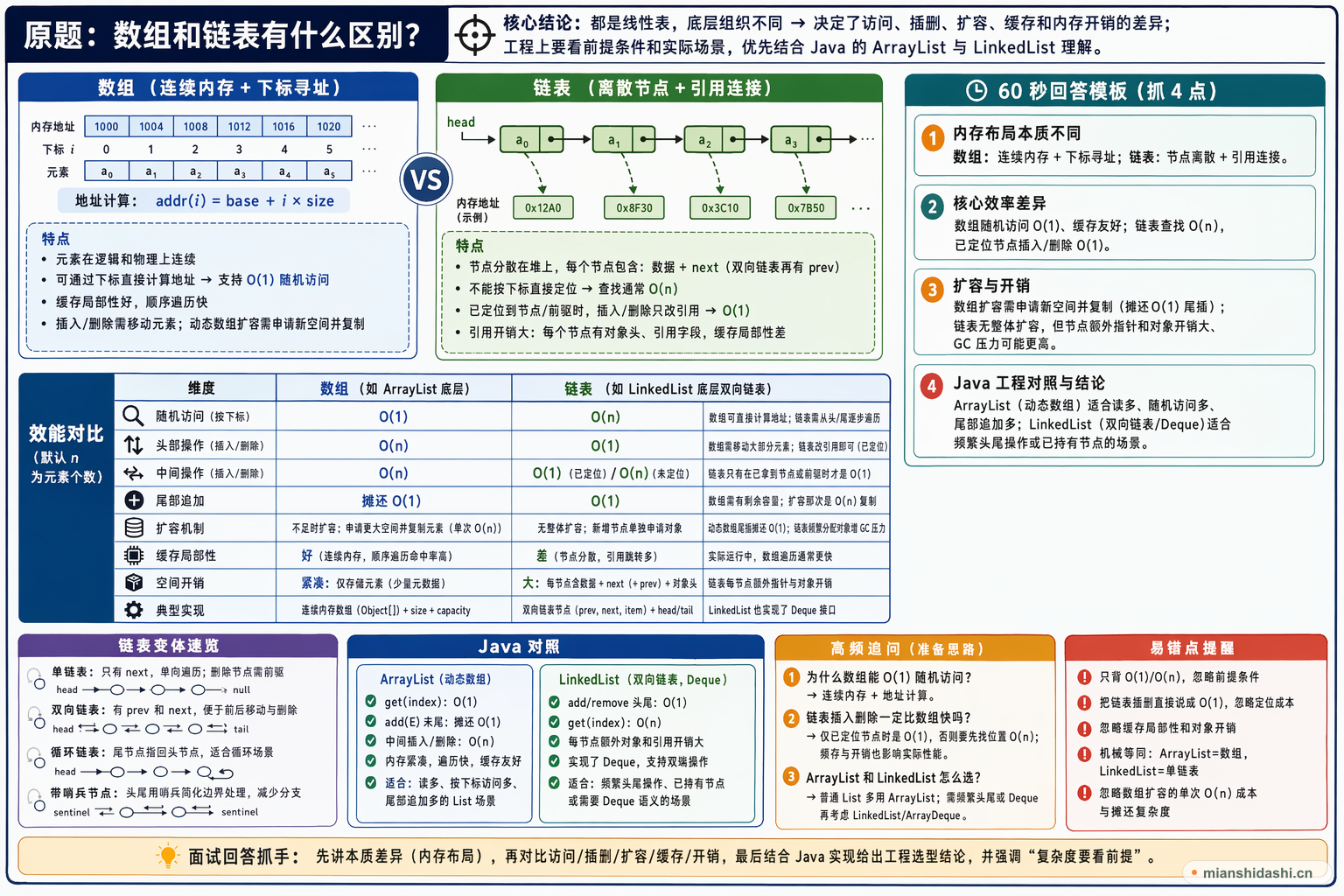 数组和链表有什么区别？的结构化图解