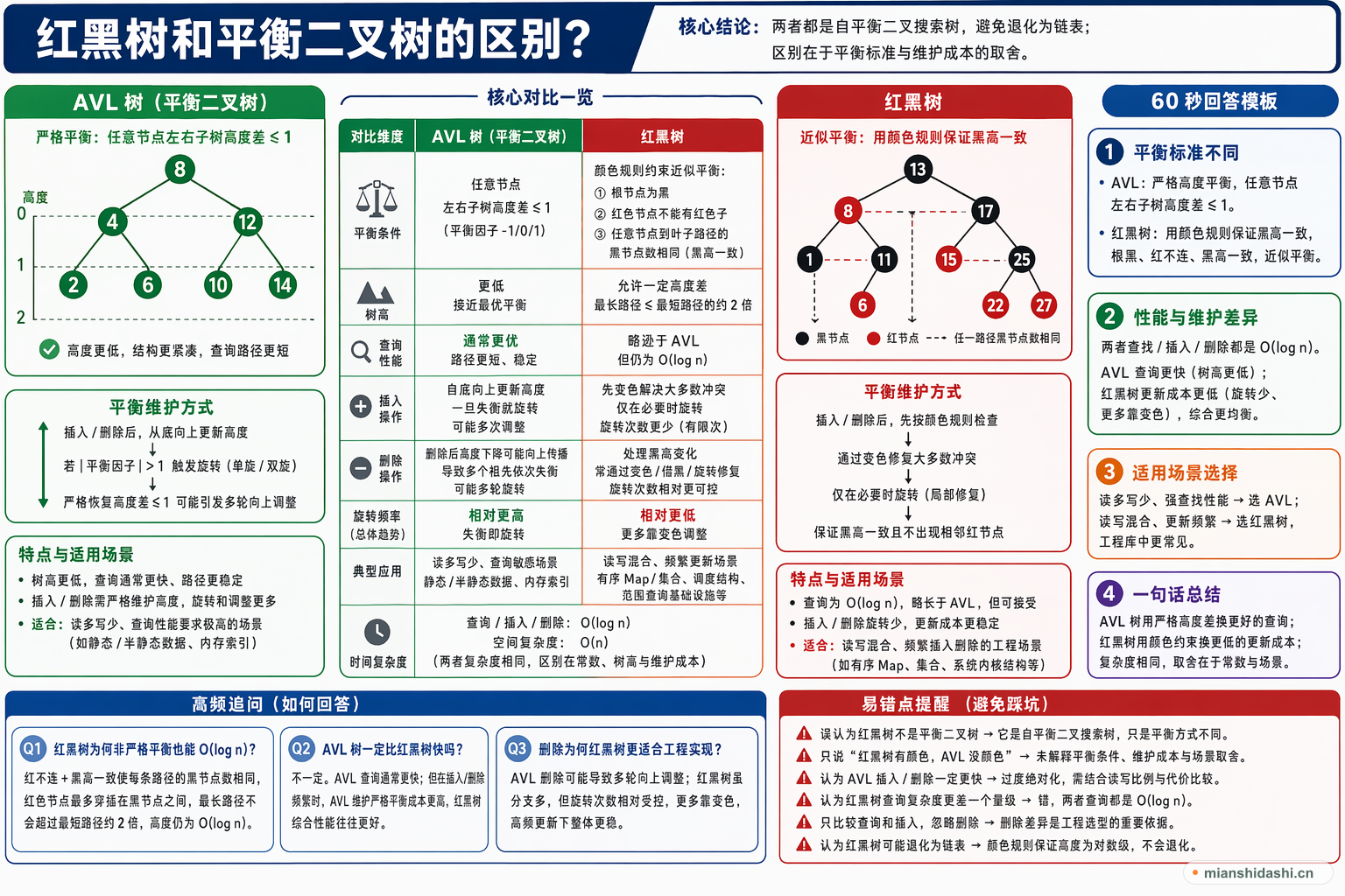 红黑树和平衡二叉树的区别？的结构化图解