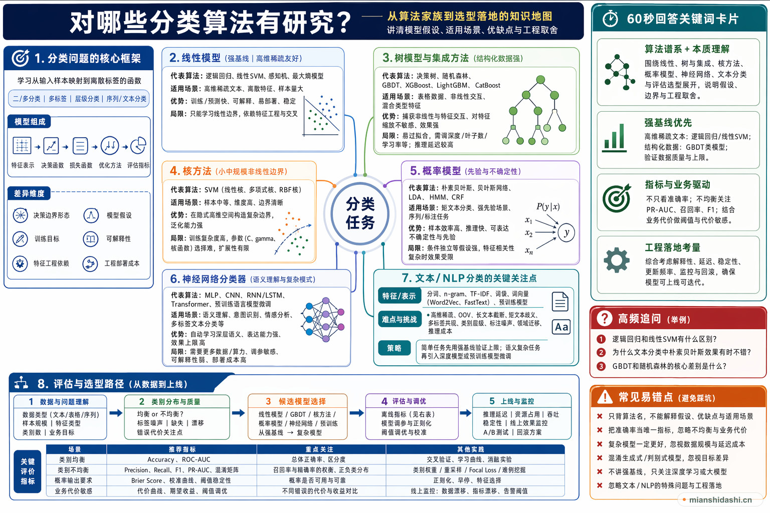 对哪些分类算法有研究？的结构化图解