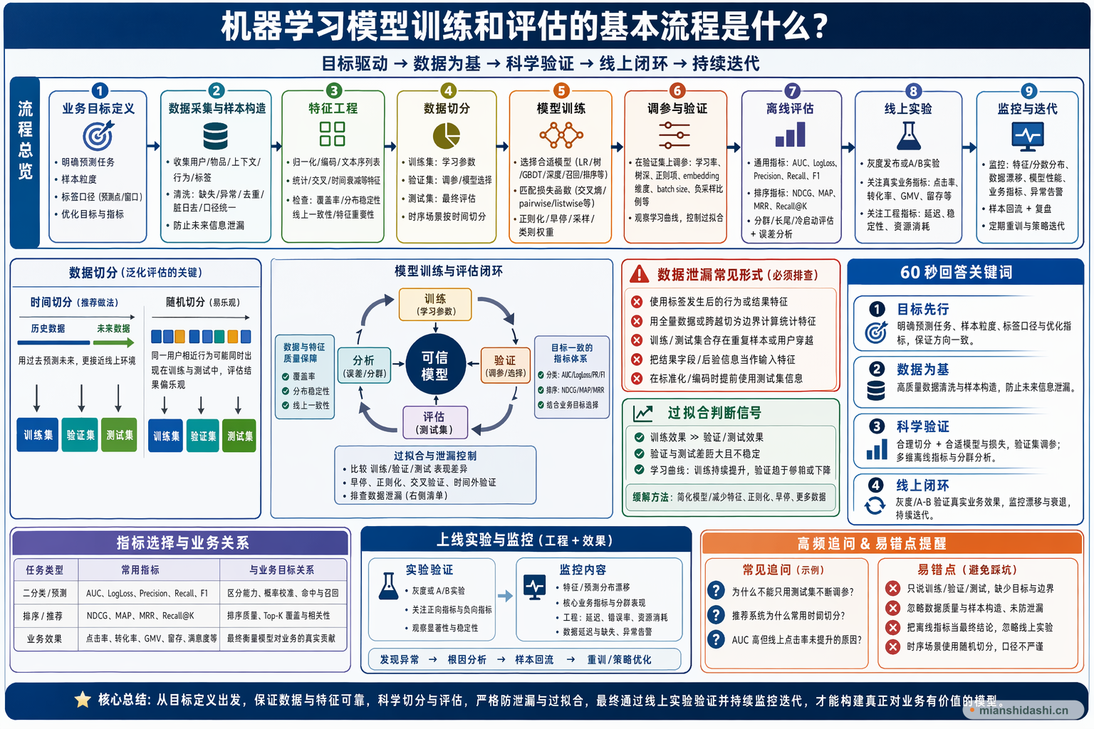 机器学习模型训练和评估的基本流程是什么？的结构化图解