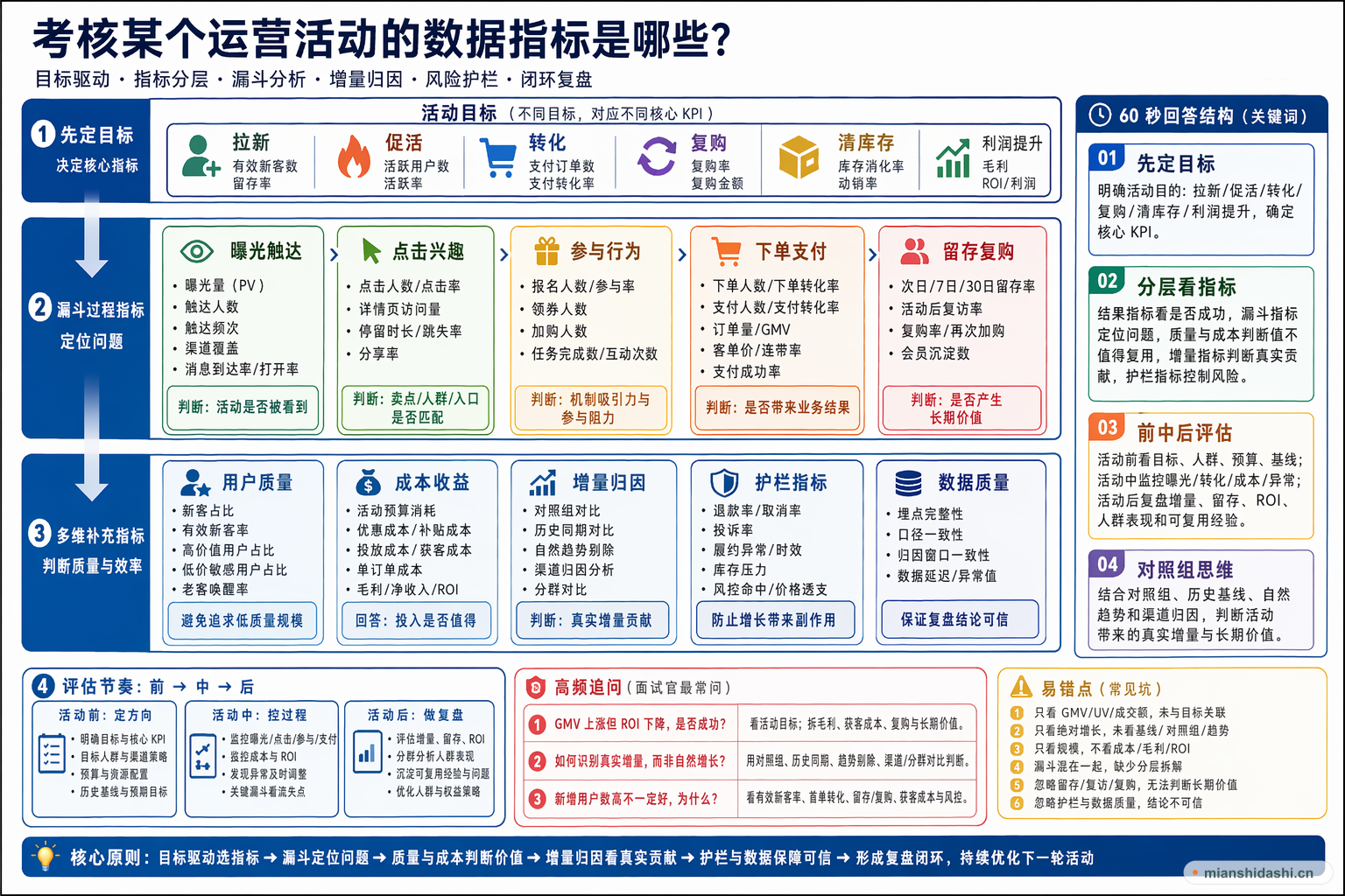 考核某个运营活动的数据指标是哪些？的结构化图解