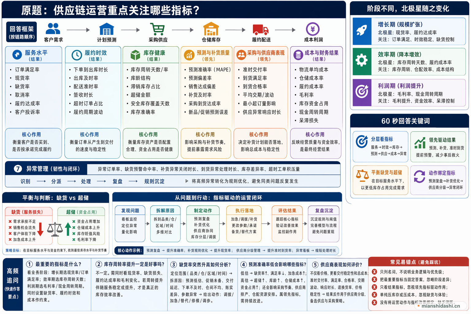 供应链运营重点关注哪些指标？的结构化图解