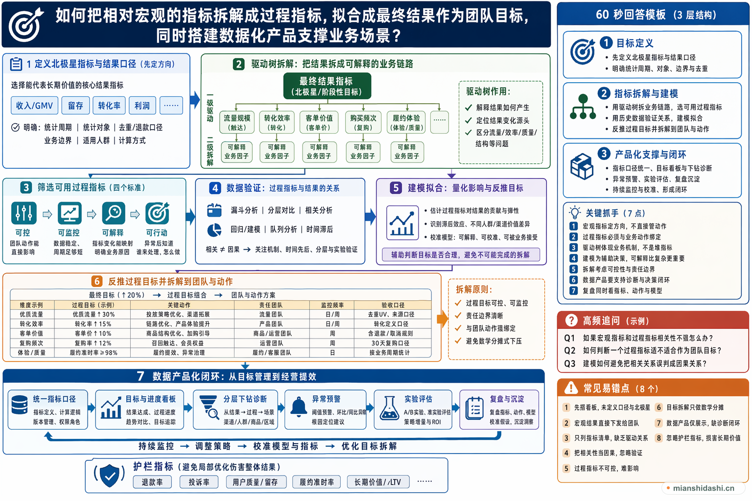 如何把相对宏观的指标拆解成一个过程指标，拟合成最终结果作为团队目标，同时搭建类似于数据化的产品，去支撑业务的场景？的结构化图解