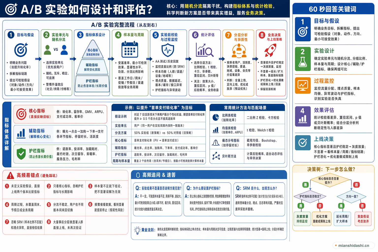 A/B 实验如何设计和评估？的结构化图解