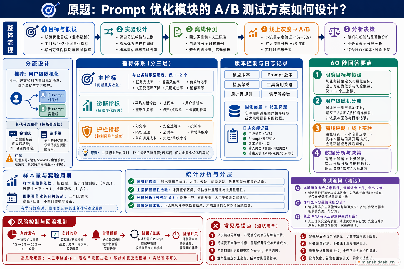 Prompt 优化模块的 A/B 测试方案如何设计？的结构化图解