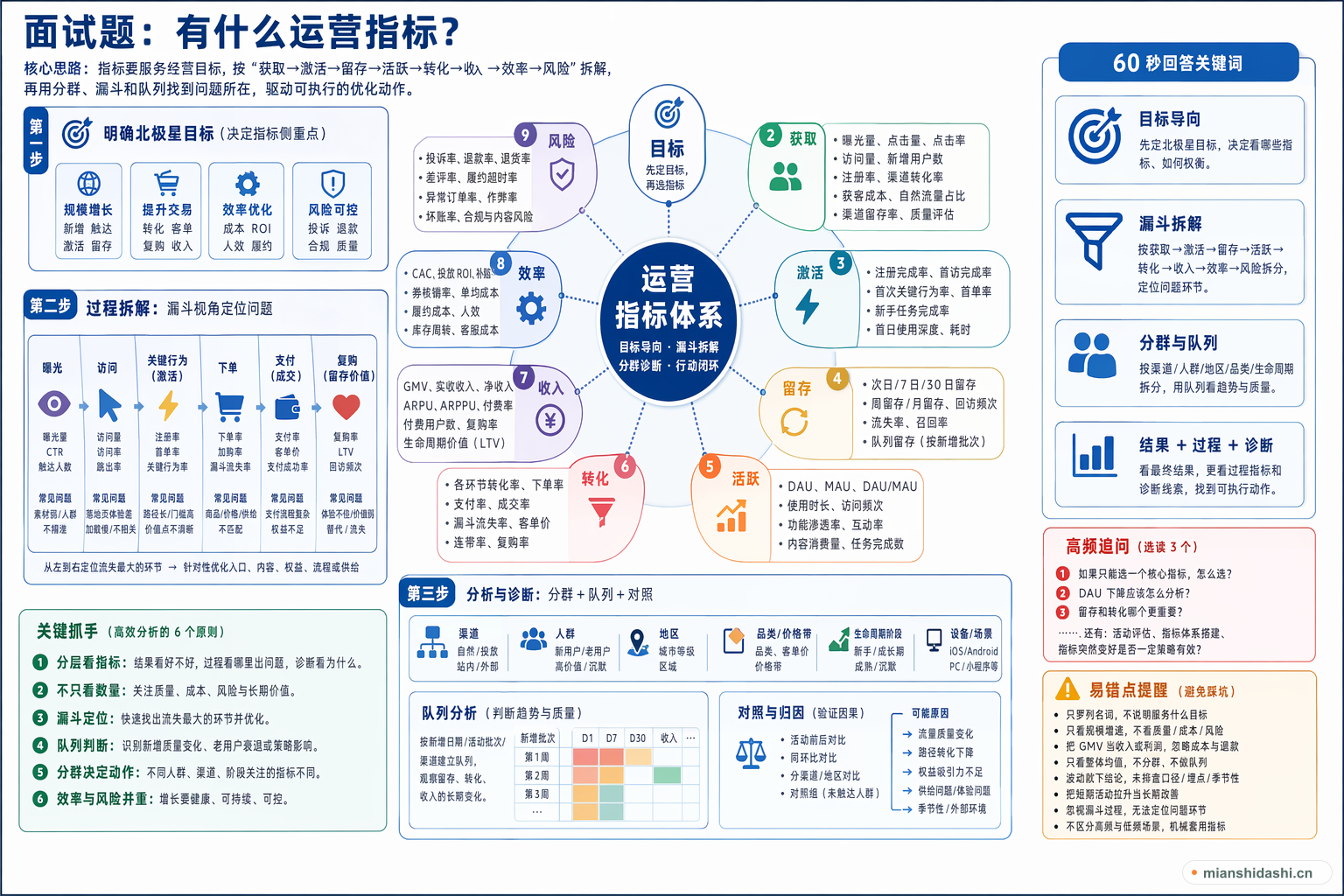 有什么运营指标？的结构化图解