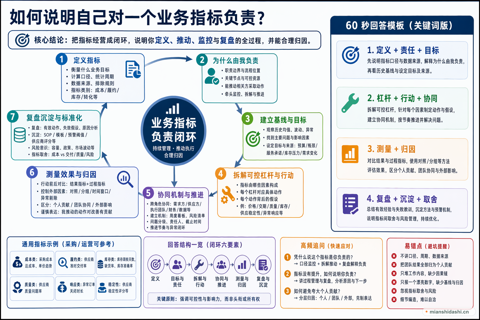 如何说明自己对一个业务指标负责？的结构化图解