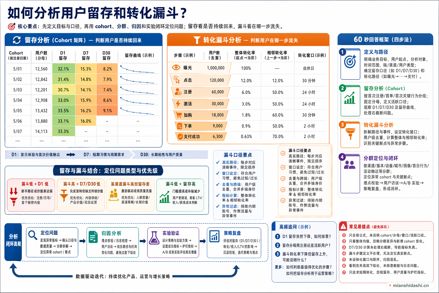 如何分析用户留存和转化漏斗？的结构化图解