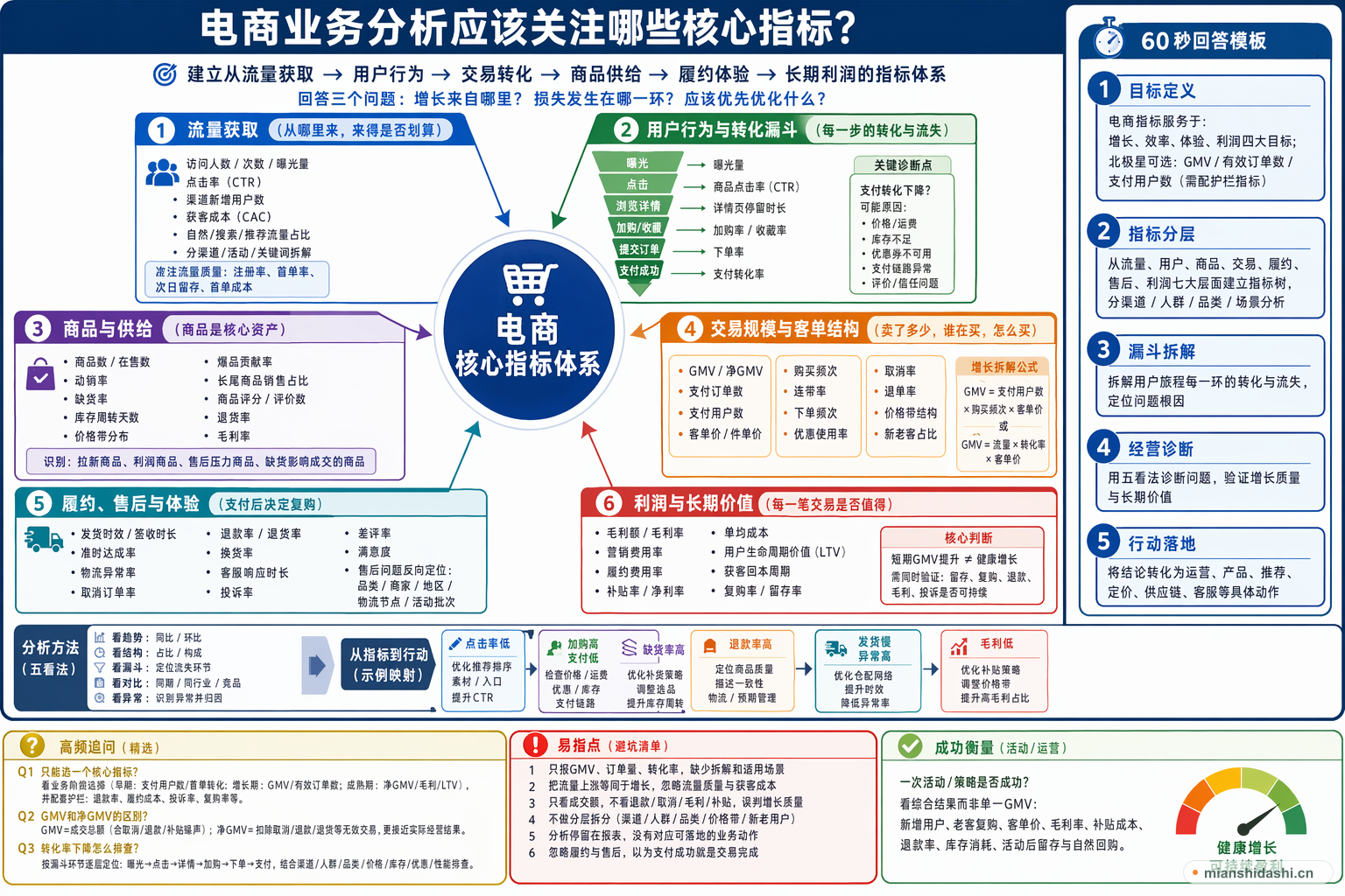 电商业务分析应该关注哪些核心指标？的结构化图解