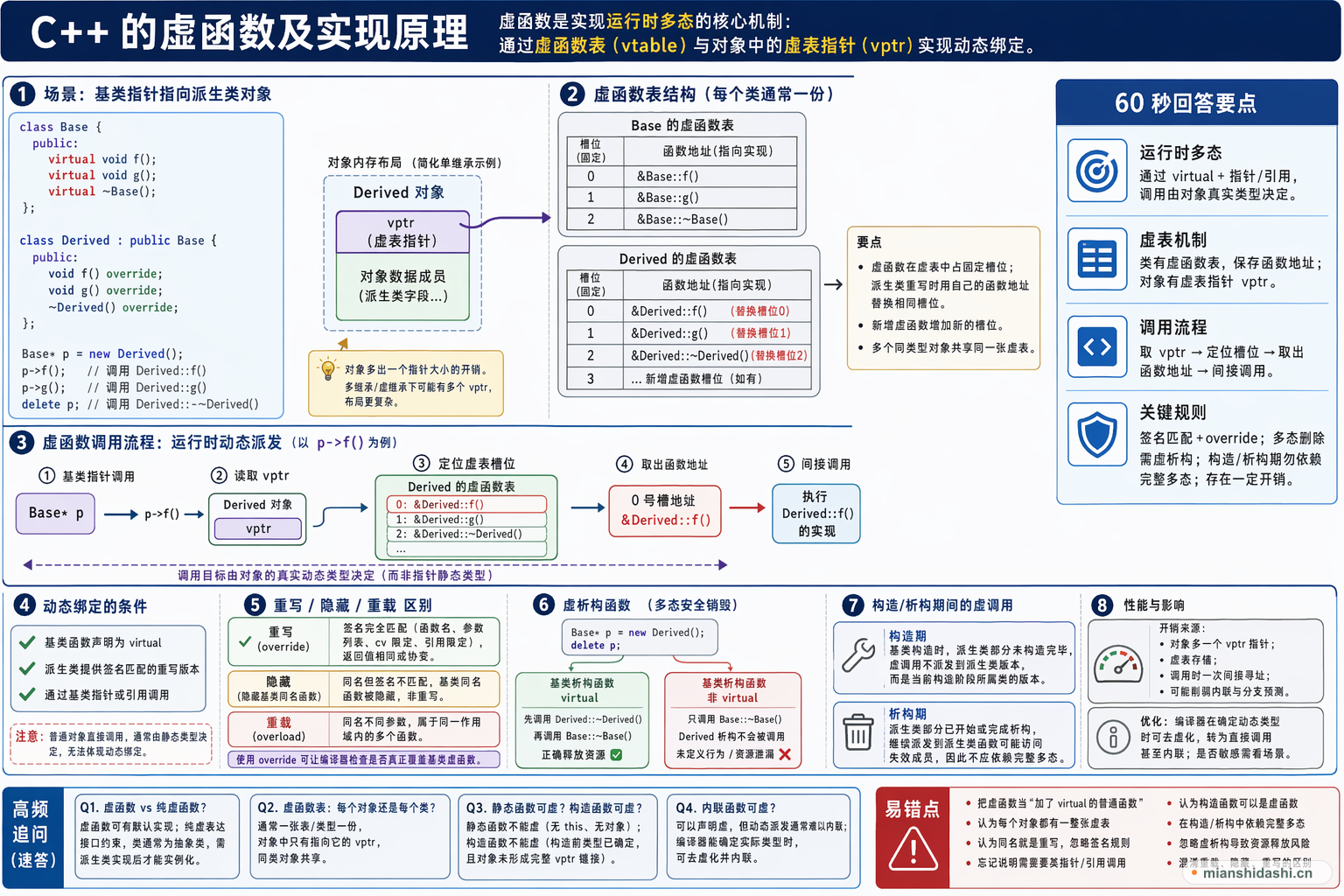 cpp的虚函数以及实现原理？的结构化图解