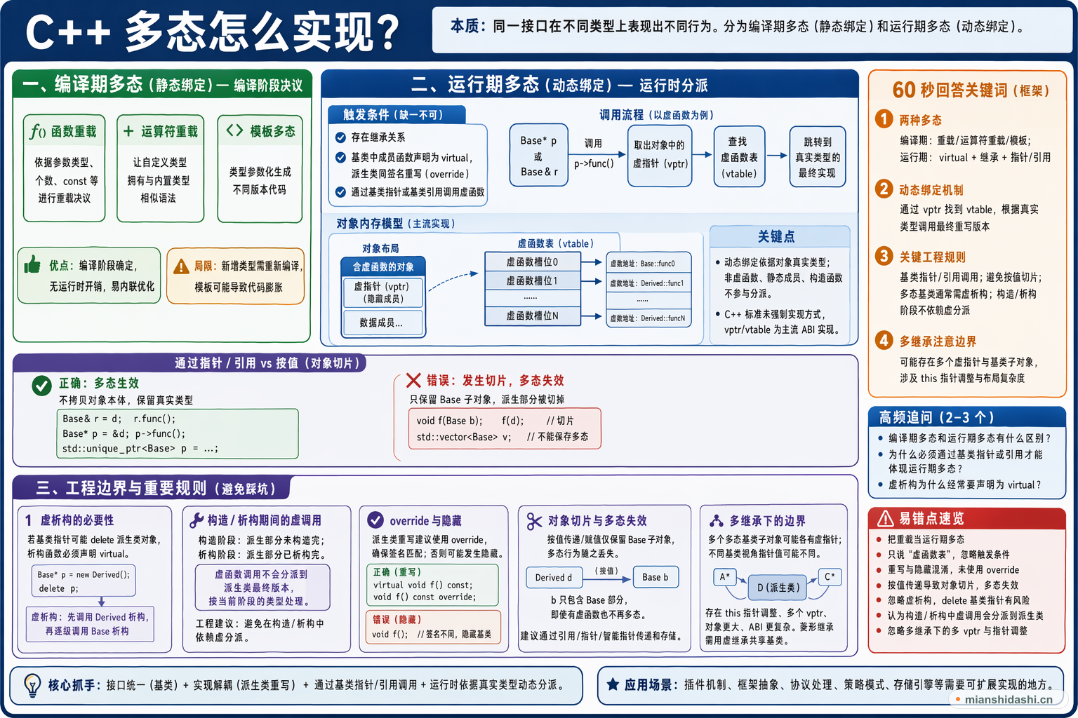 C++多态怎么实现？的结构化图解