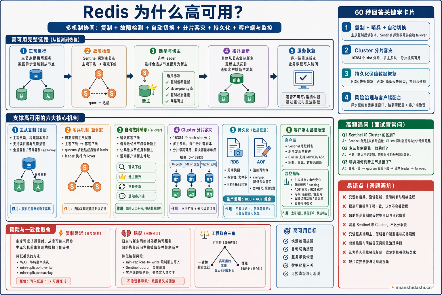 Redis 为什么高可用？的结构化图解