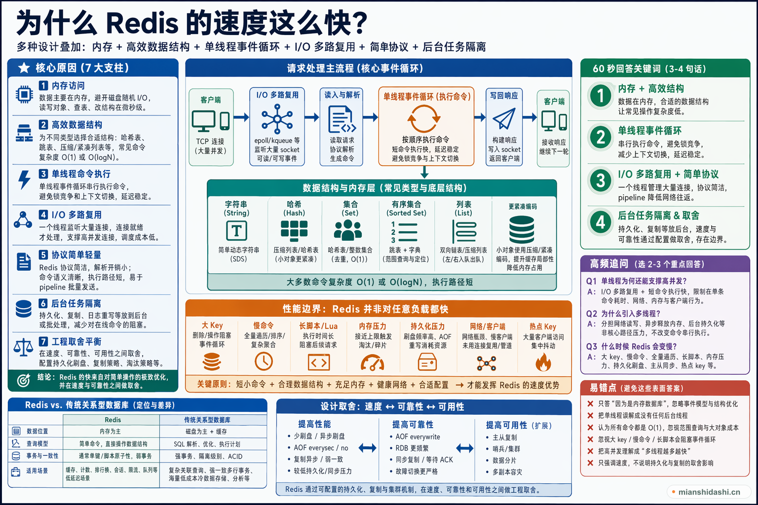 为什么Redis的速度这么快？的结构化图解