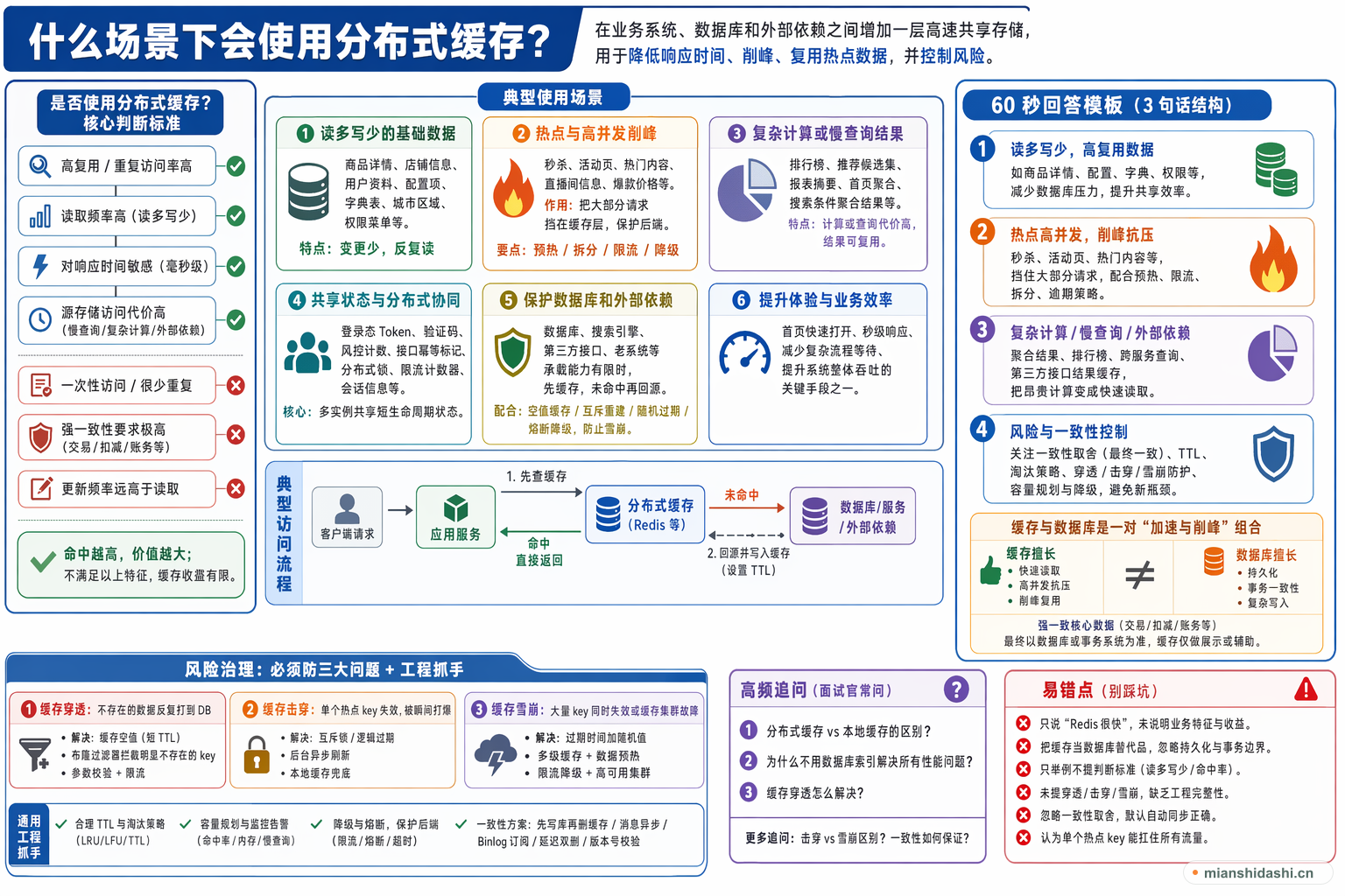 什么场景下会使用分布式缓存？的结构化图解