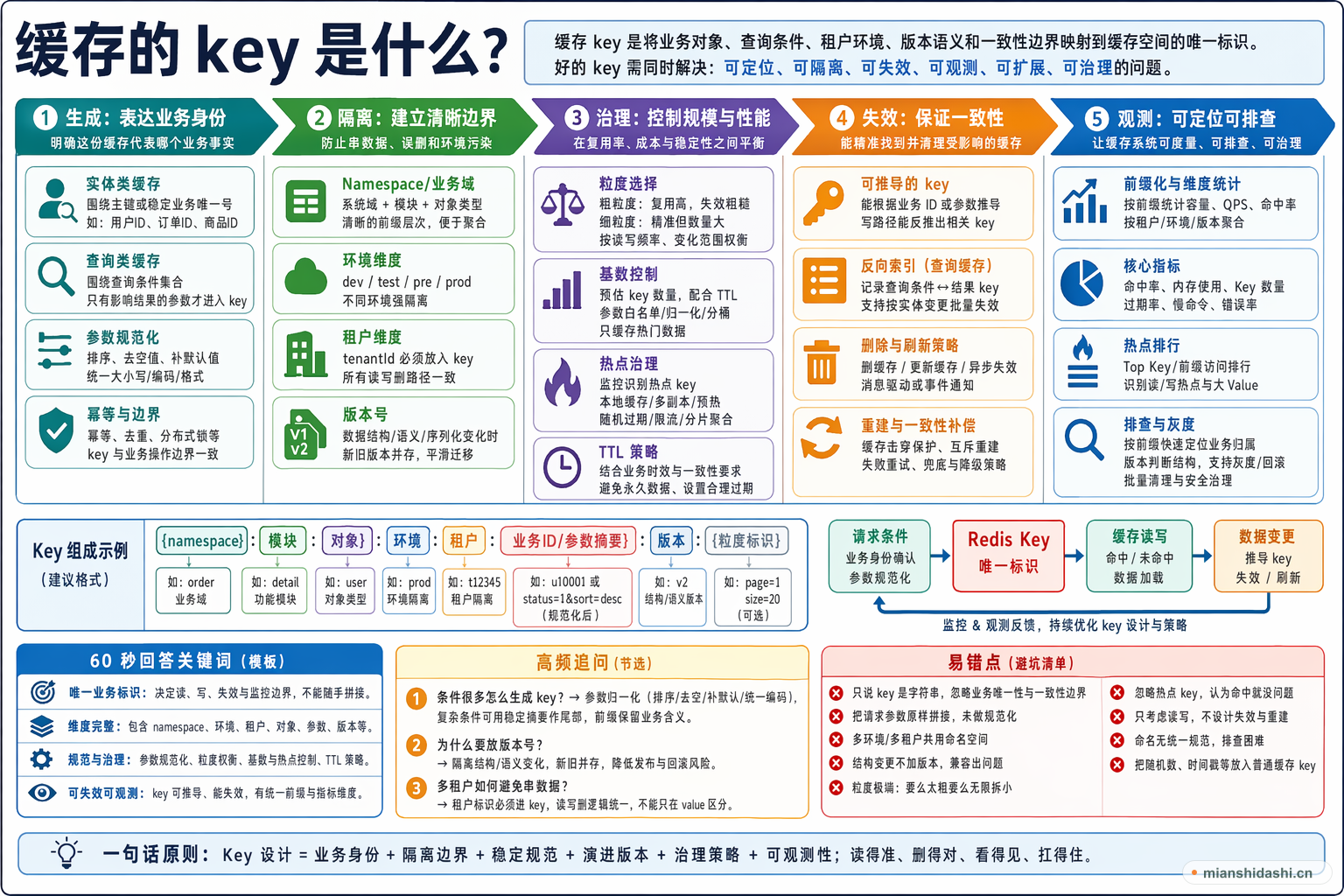 缓存的 key 是什么？的结构化图解