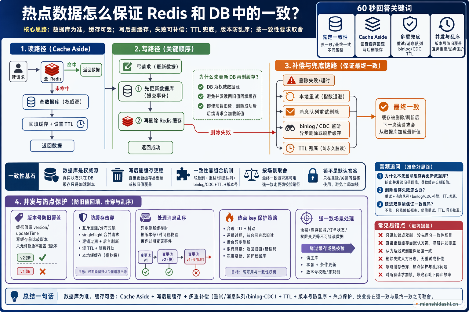 热点数据怎么保证redis和db中的一致？的结构化图解