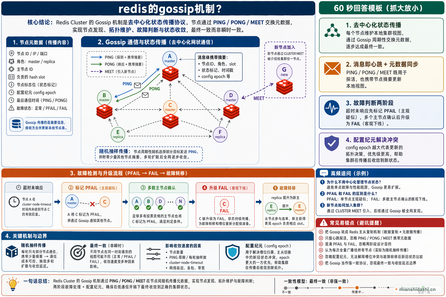 redis的gossip机制？的结构化图解