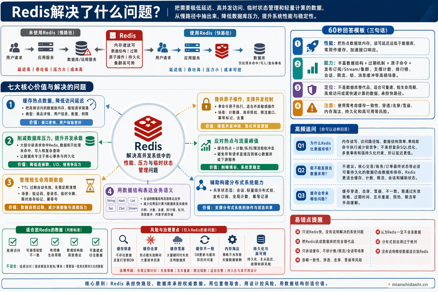 Redis解决了什么问题？的结构化图解