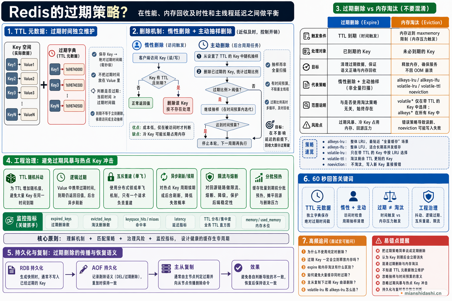 Redis的过期策略？的结构化图解