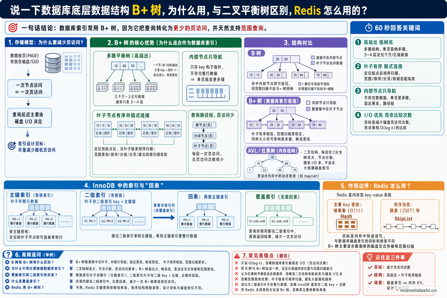 说一下数据库底层数据结构B+数据，为什么用，与二叉平衡树区别 Redis怎么用的？的结构化图解