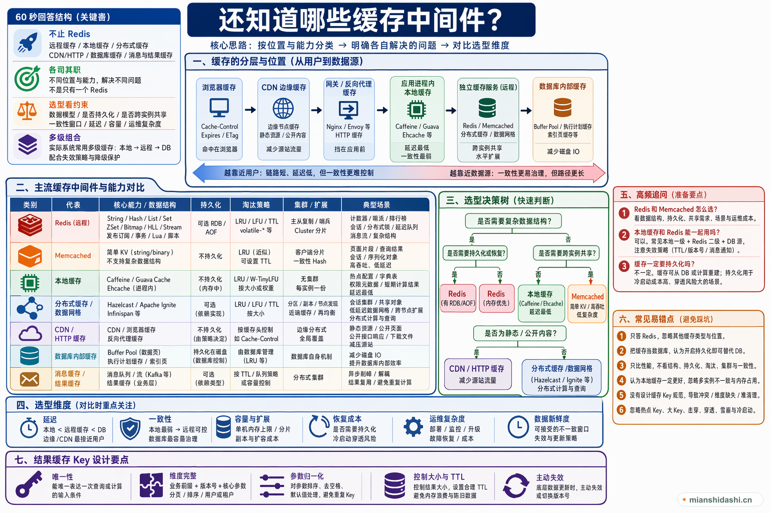 还知道哪些缓存中间件？的结构化图解