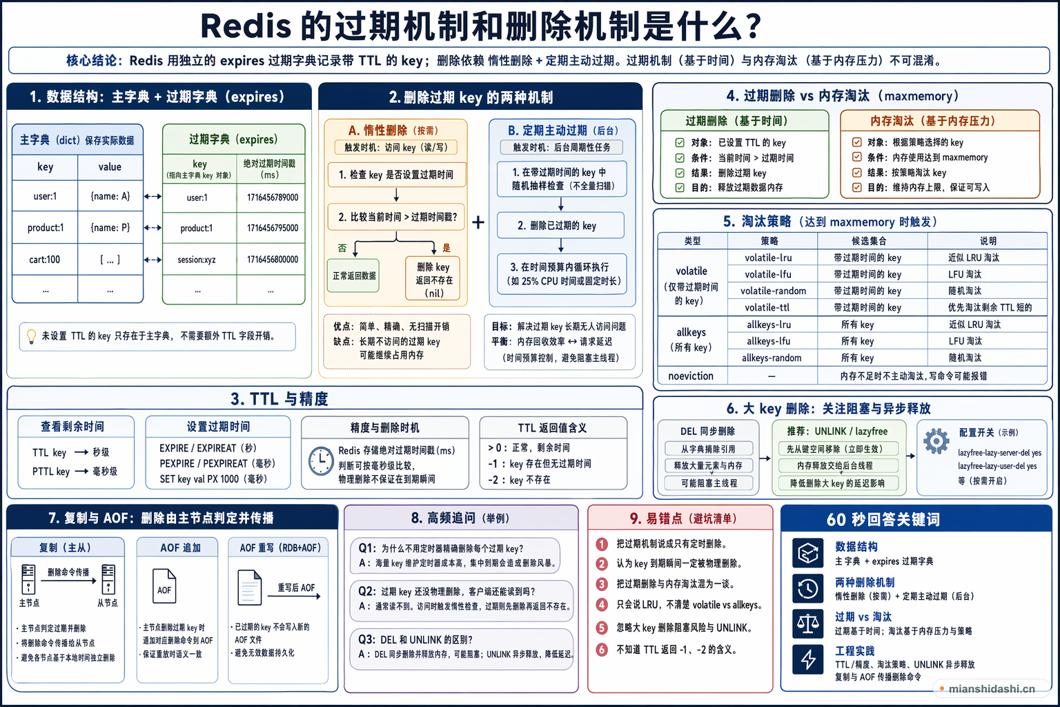 Redis的过期机制和删除机制是什么？的结构化图解