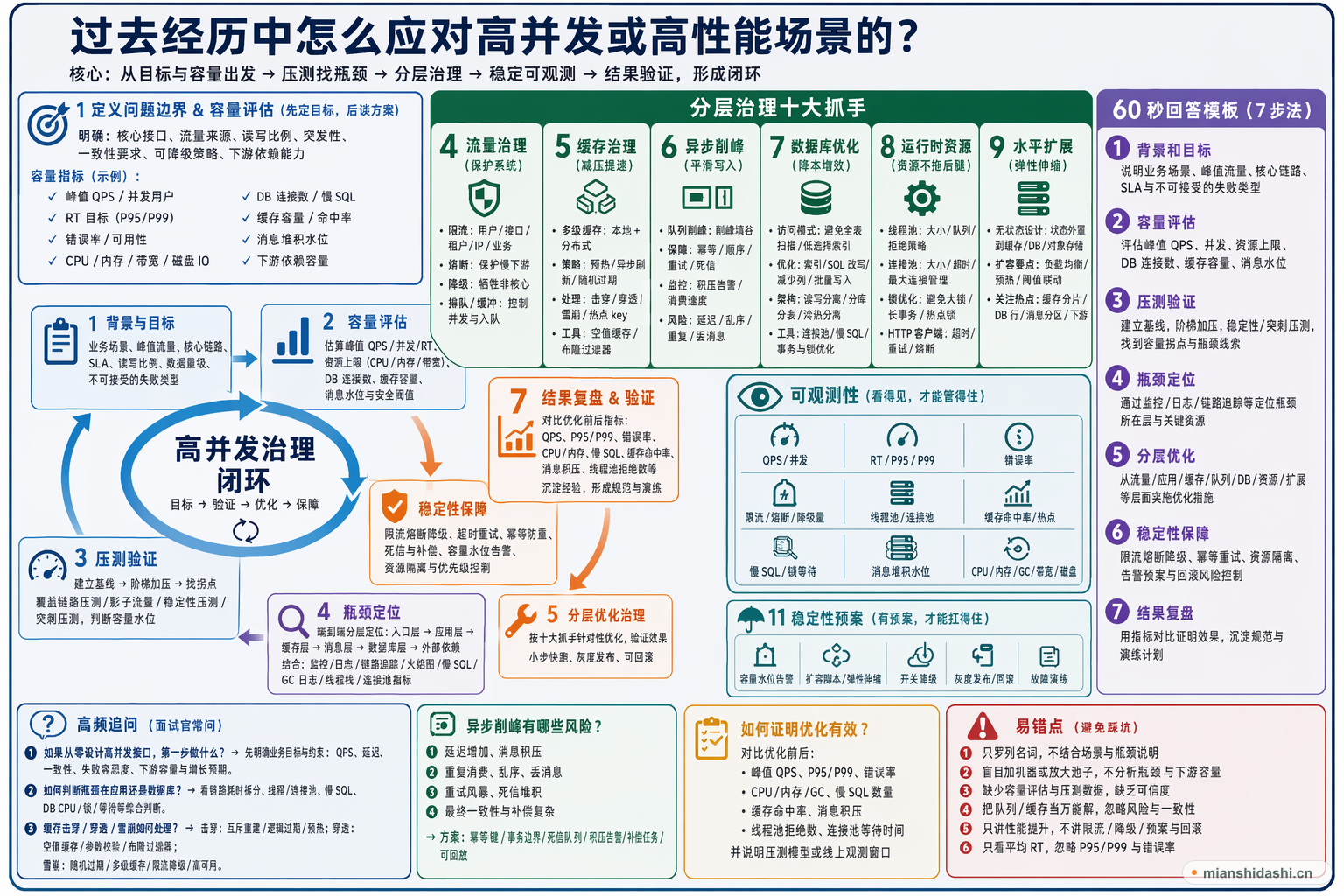 过去经历中怎么应对高并发或高性能场景的？的结构化图解
