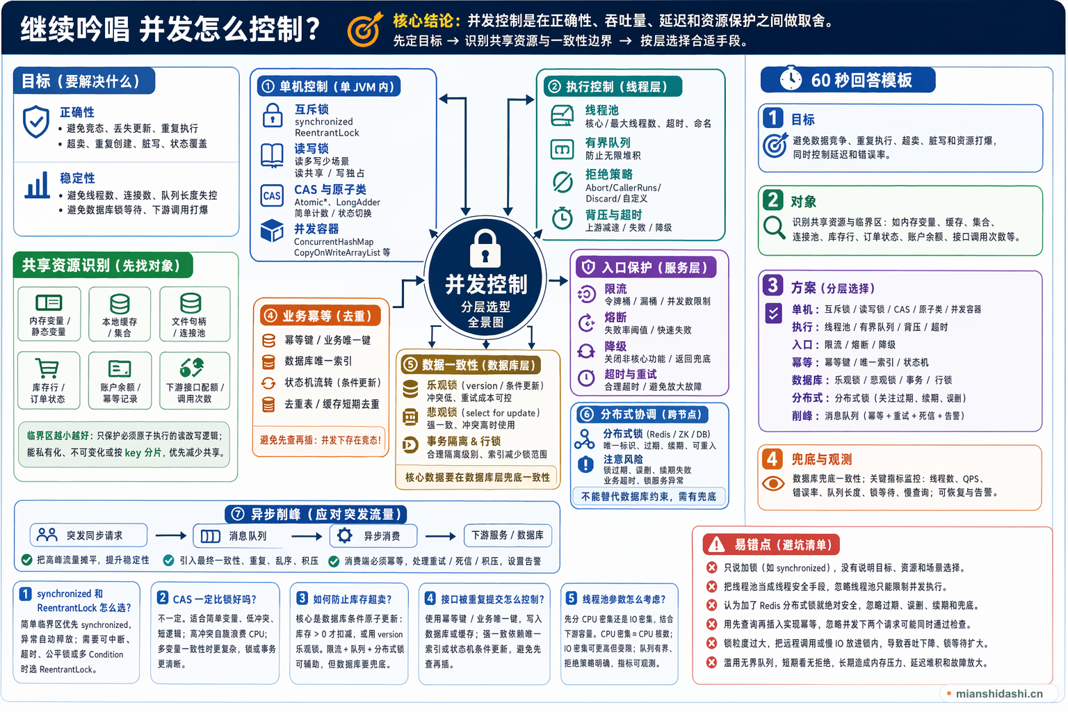 并发怎么控制？的结构化图解