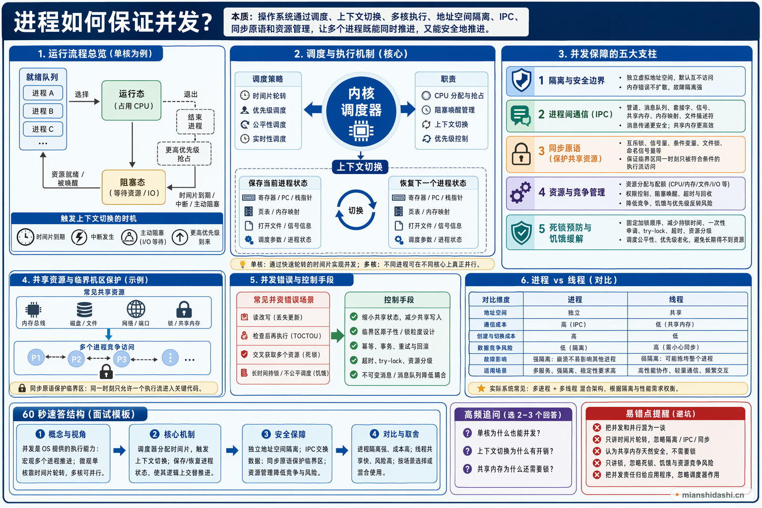 进程如何保证并发？的结构化图解
