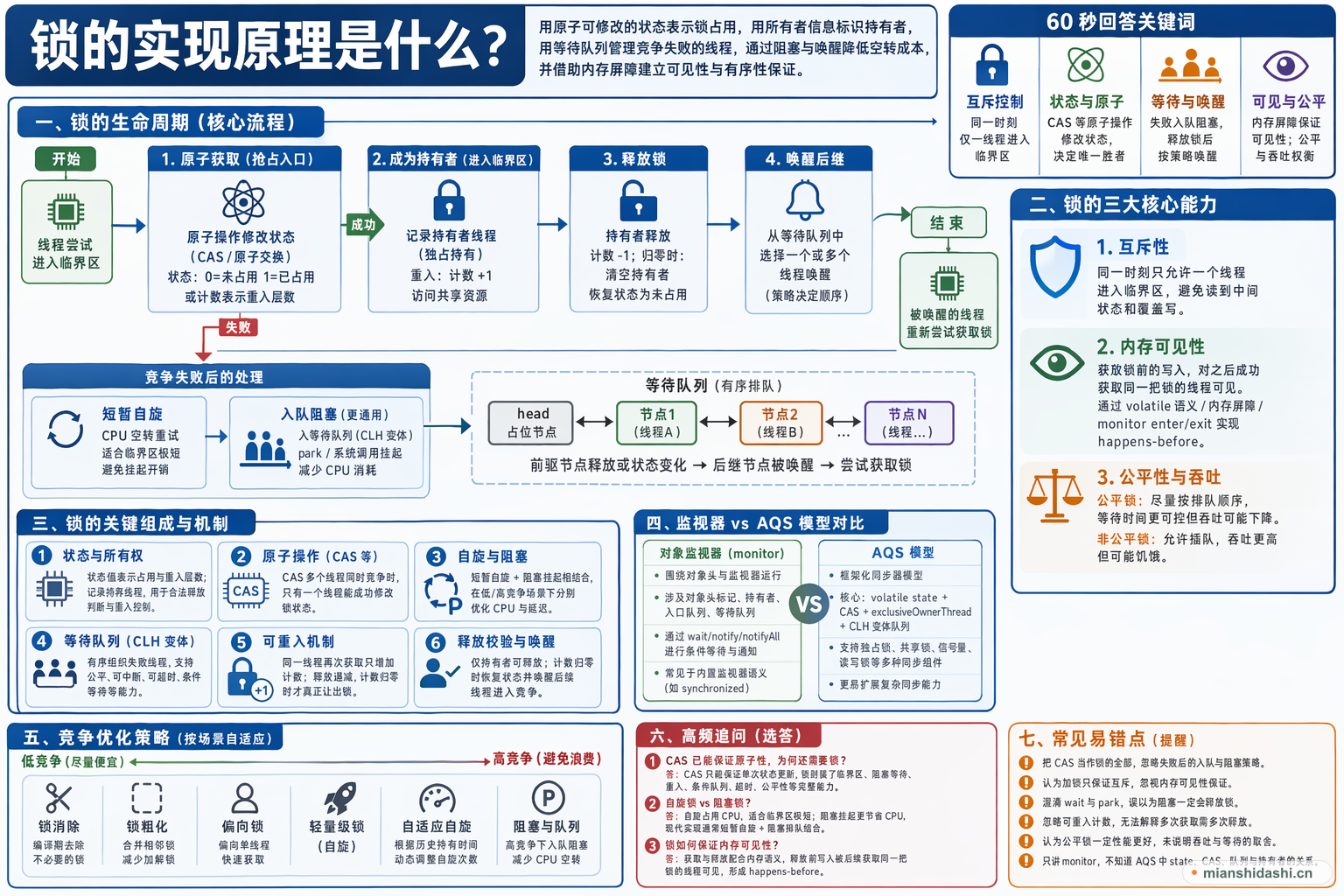 锁的实现原理是什么？的结构化图解