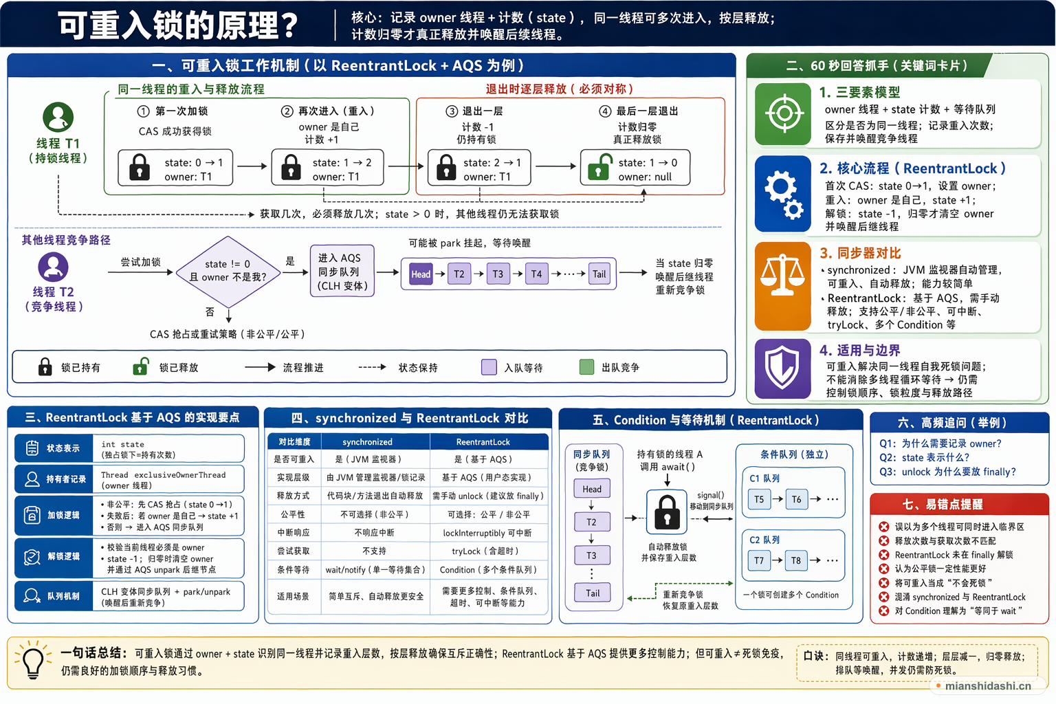 可重入锁的原理？的结构化图解