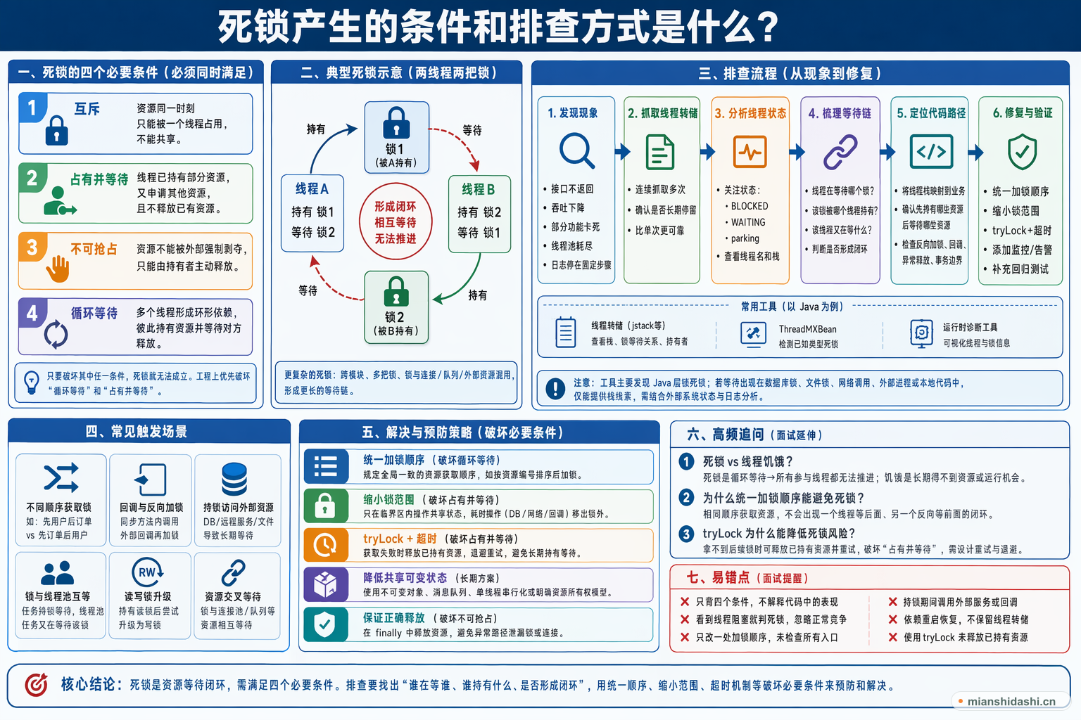 死锁产生的条件和排查方式是什么？的结构化图解