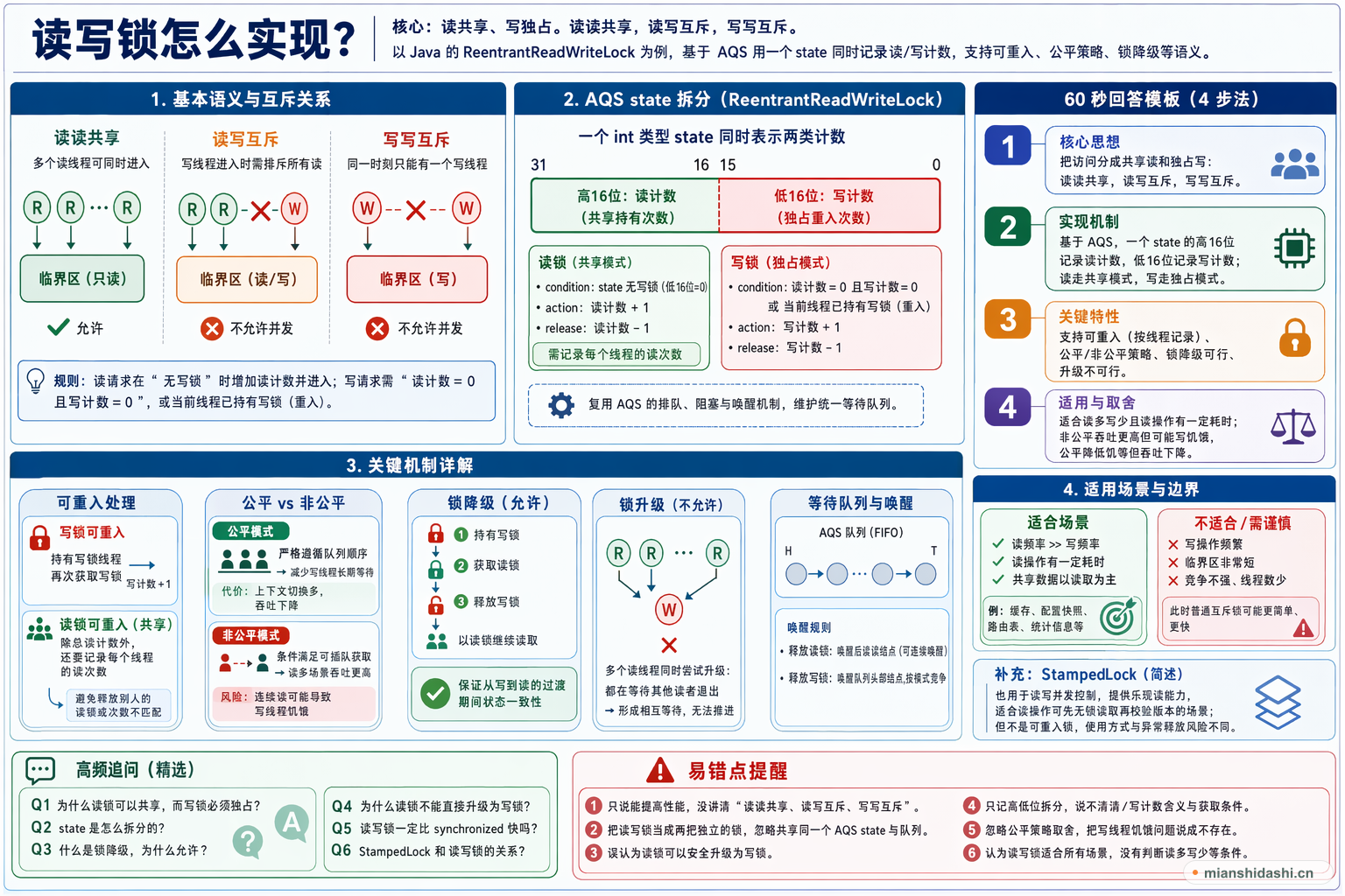读写锁怎么实现？的结构化图解
