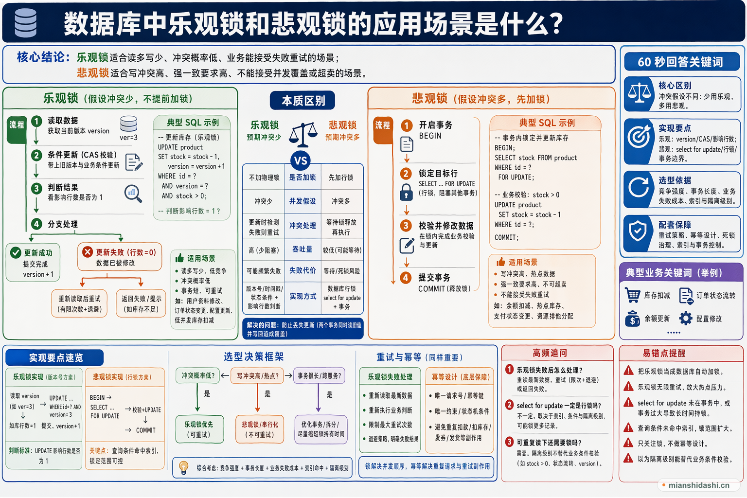 数据库中乐观锁和悲观锁的应用场景是什么？的结构化图解