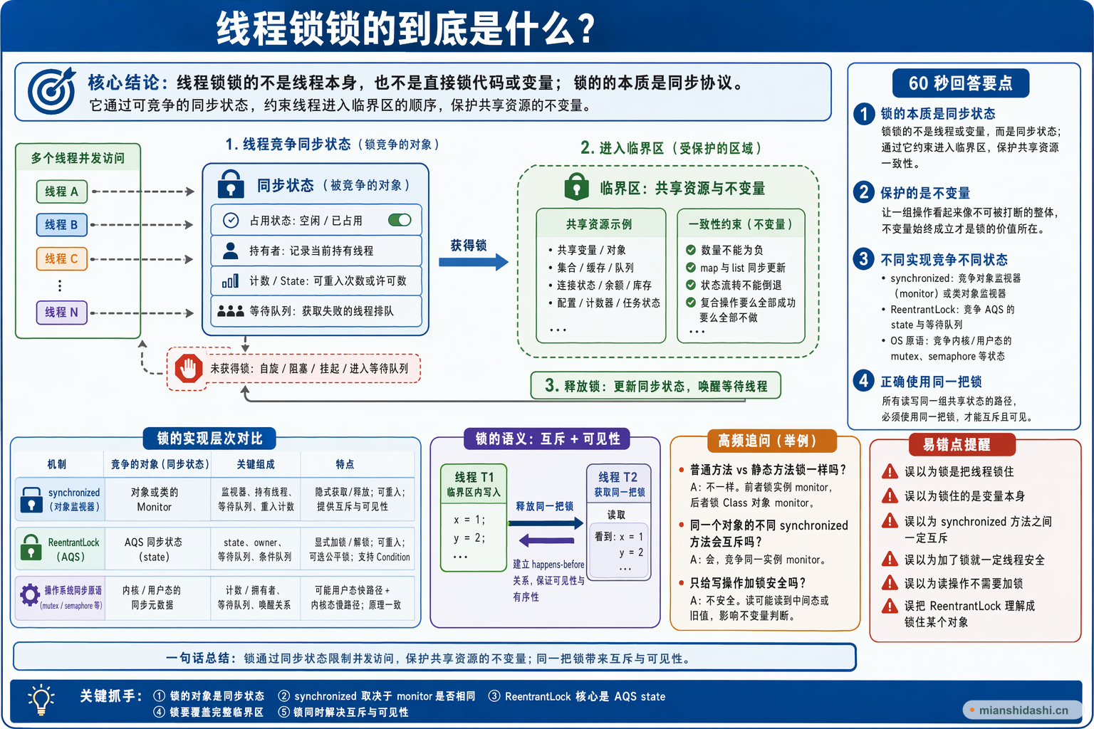 线程锁锁的到底是什么？的结构化图解