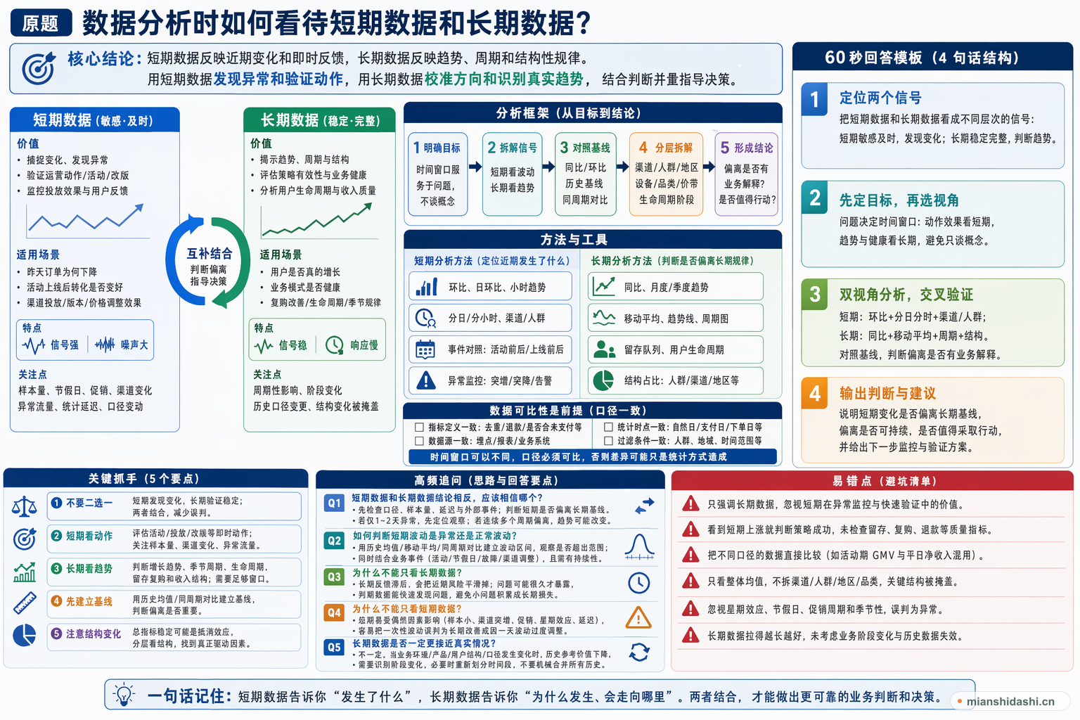 数据分析时如何看待短期数据和长期数据？的结构化图解