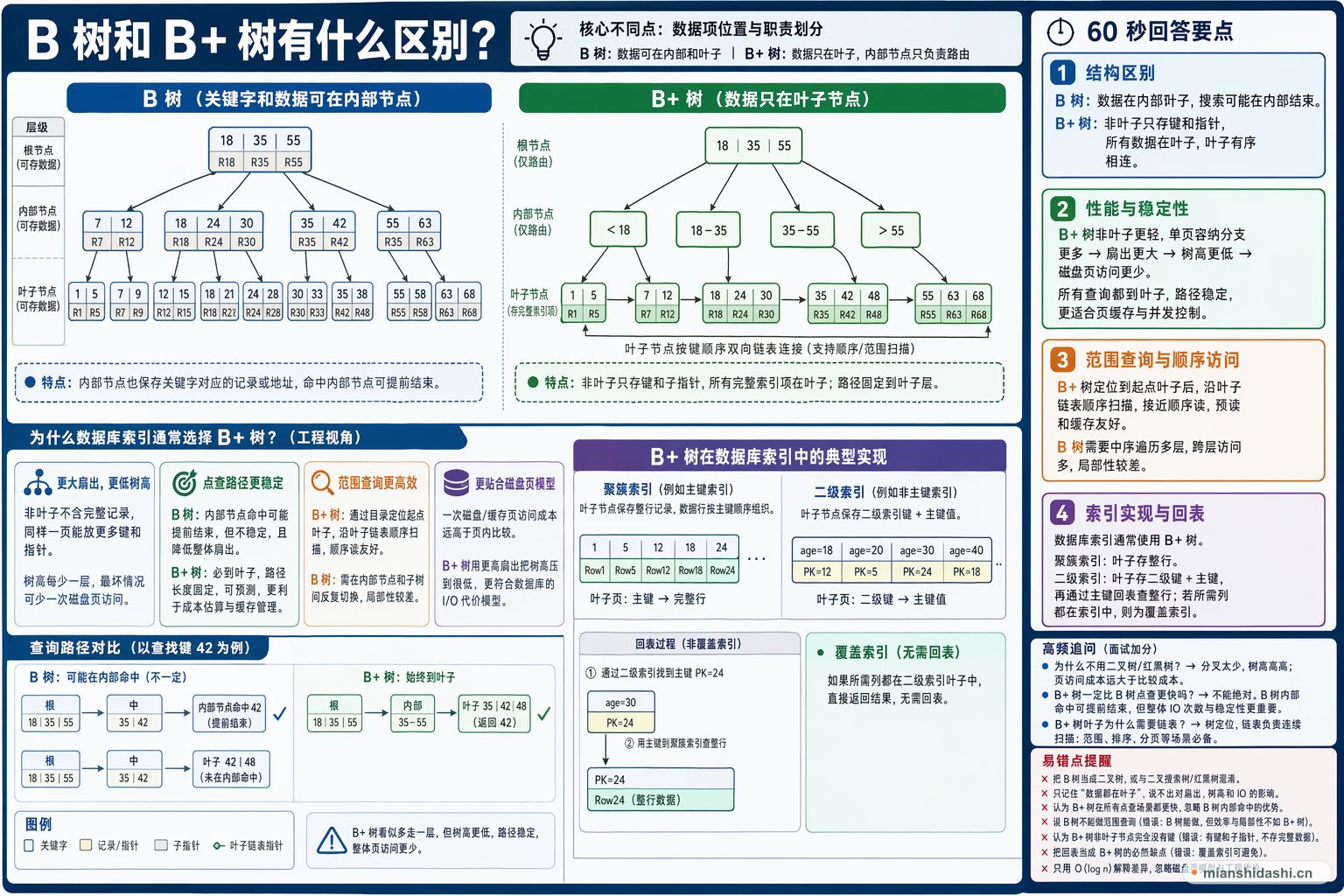 B 树和 B+ 树有什么区别？的结构化图解