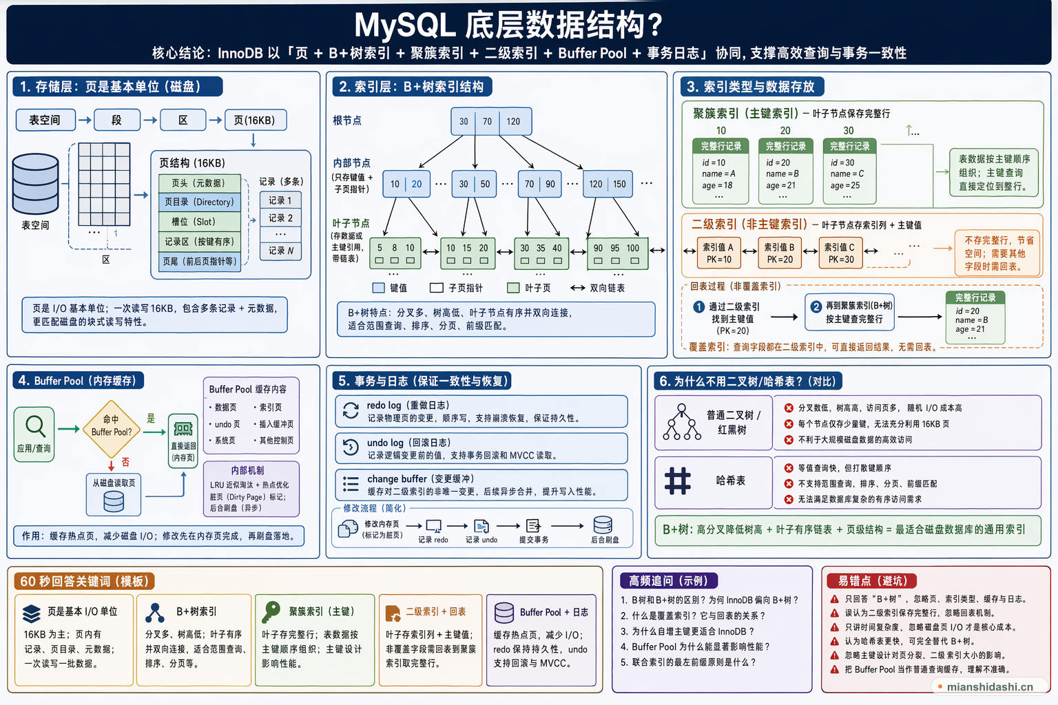 MySQL 底层数据结构？的结构化图解