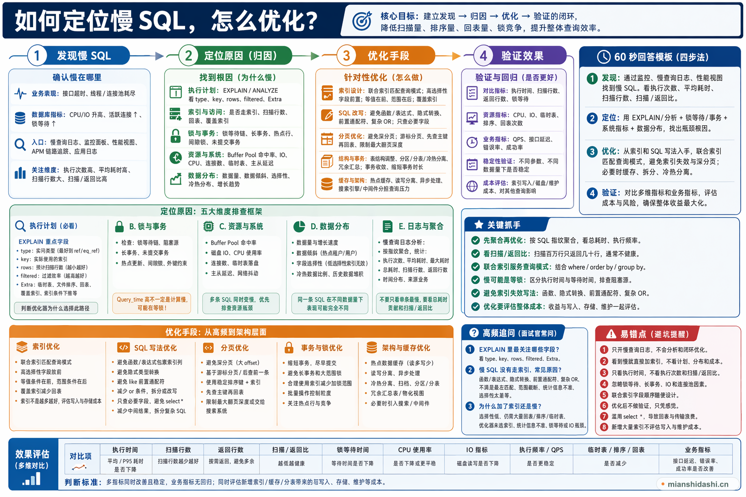 如何定位慢sql，怎么优化？的结构化图解