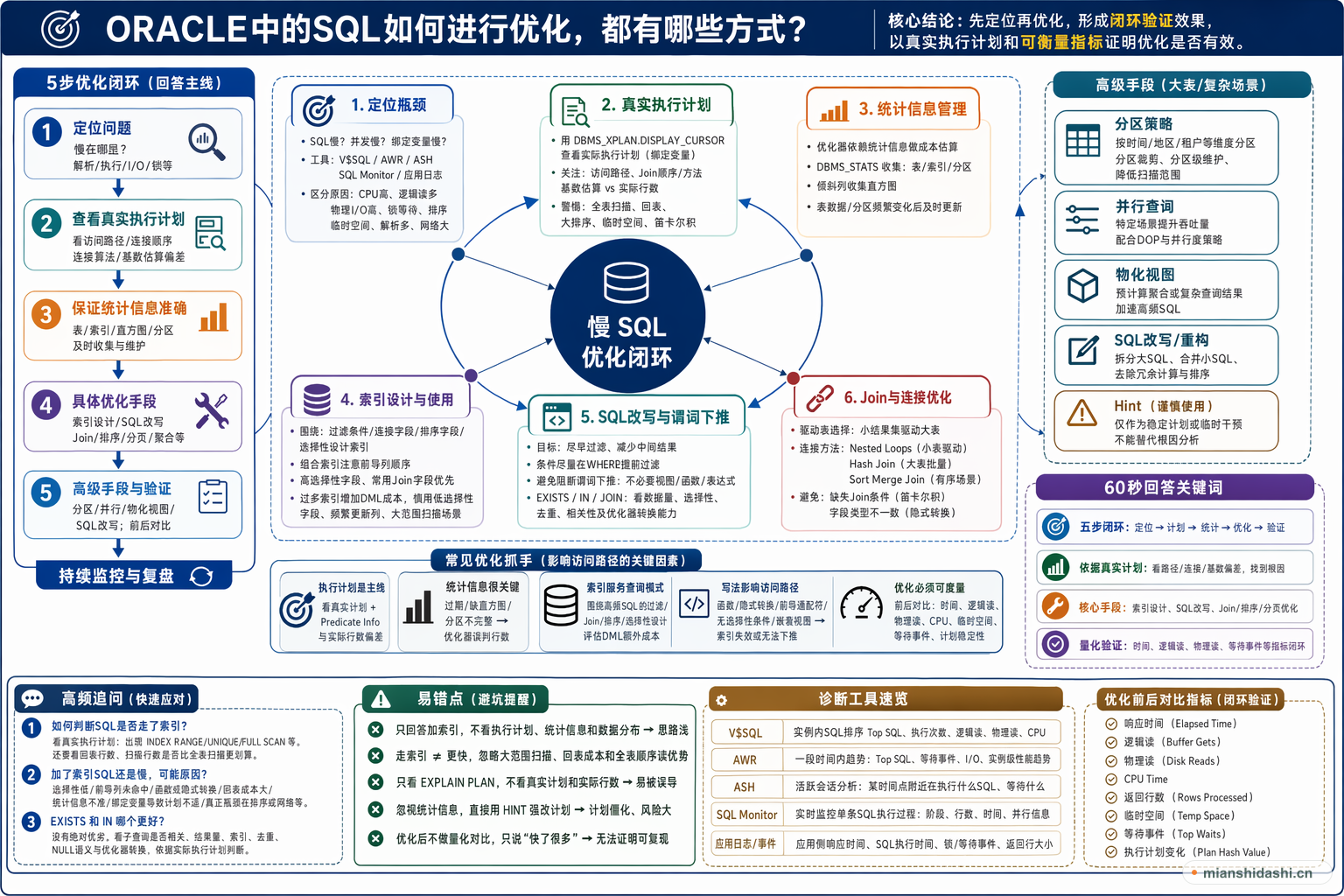 ORACLE中的SQL如何进行优化，都有哪些方式？的结构化图解