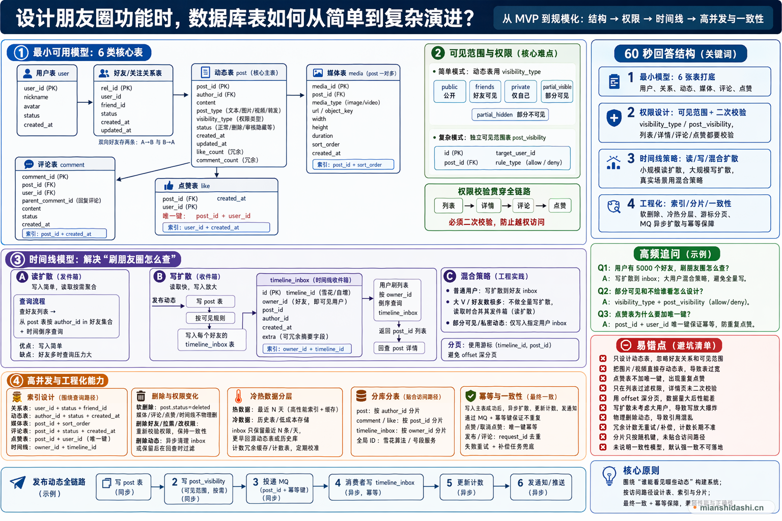 设计朋友圈功能时，数据库表如何从简单到复杂演进？的结构化图解