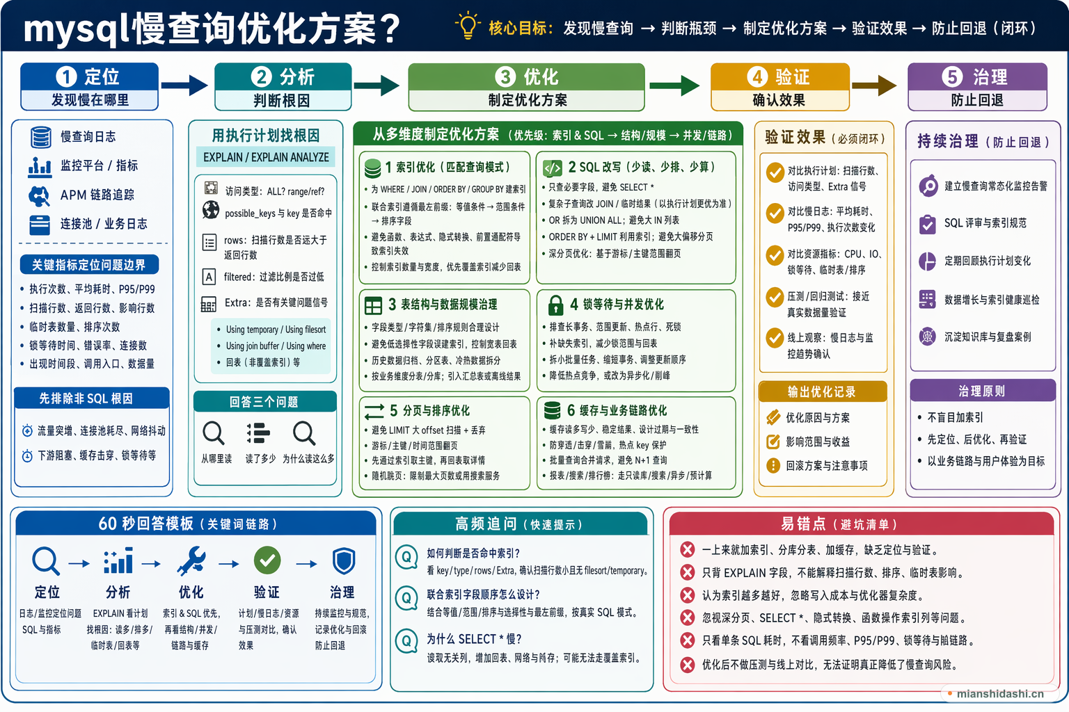 mysql慢查询优化方案？的结构化图解