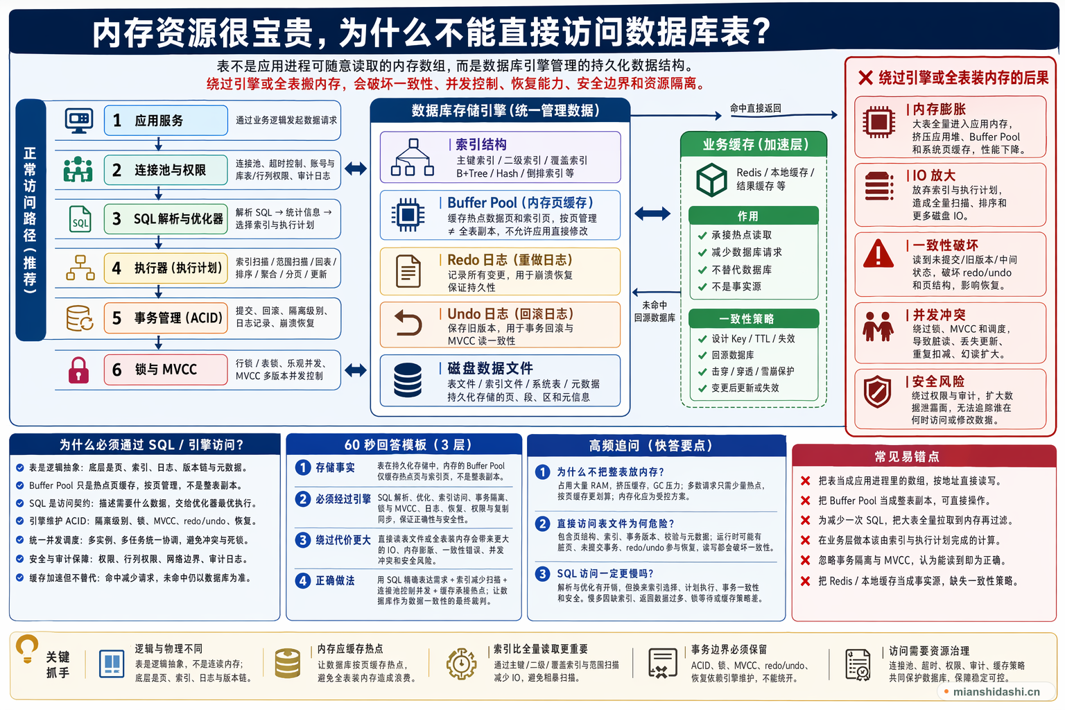 内存资源很宝贵，为什么不能直接访问数据库表？的结构化图解
