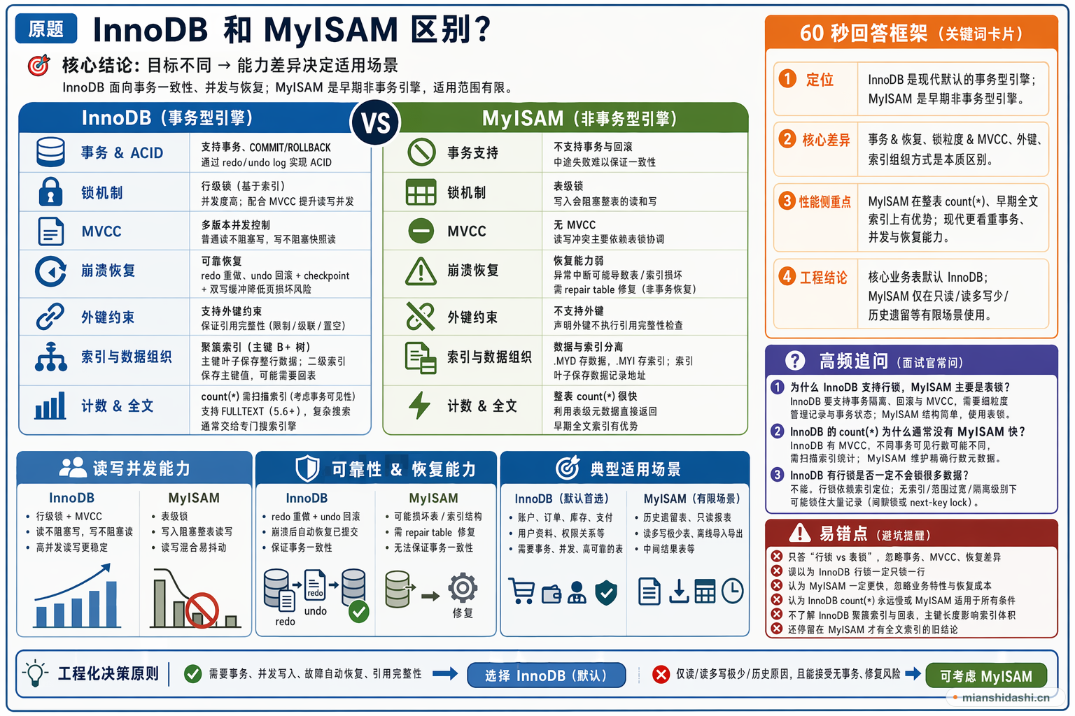 InnoDB 和 MyISAM 区别？的结构化图解