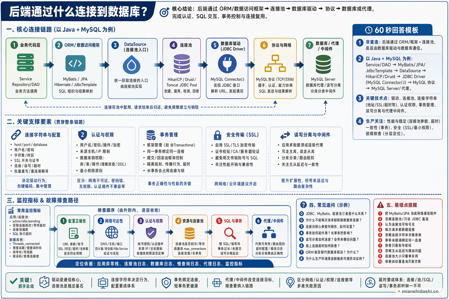 后端通过什么连接到数据库？的结构化图解