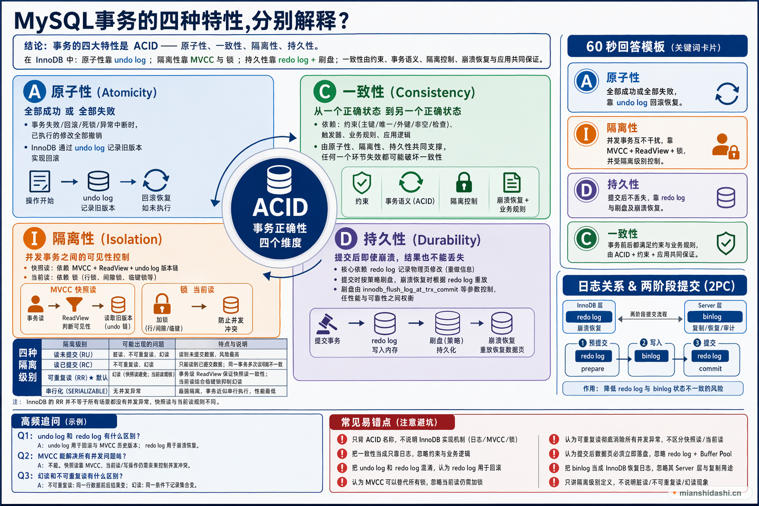 MySQL事务的四种特性,分别解释？的结构化图解