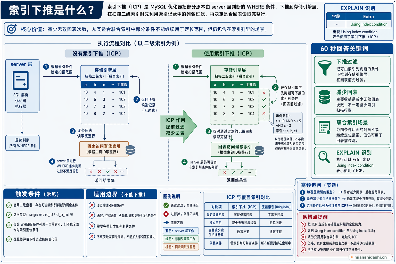 索引下推是什么？的结构化图解