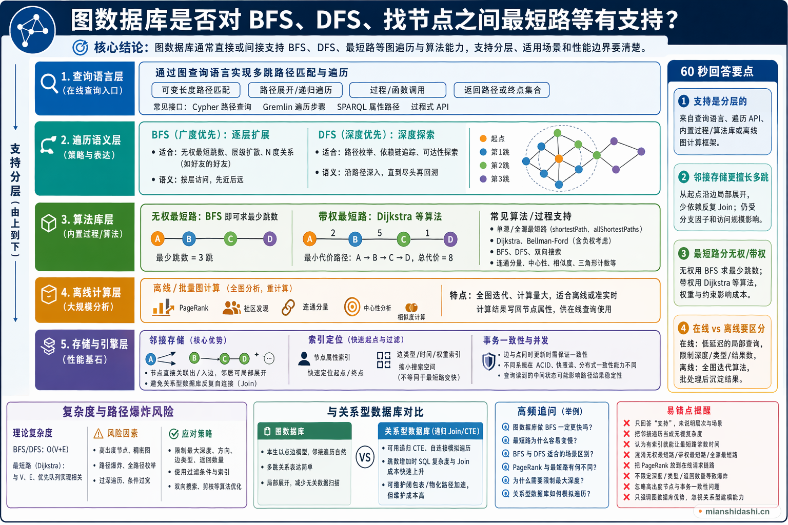 图数据库是否对 BFS、DFS、找节点之间最短路等有支持？的结构化图解