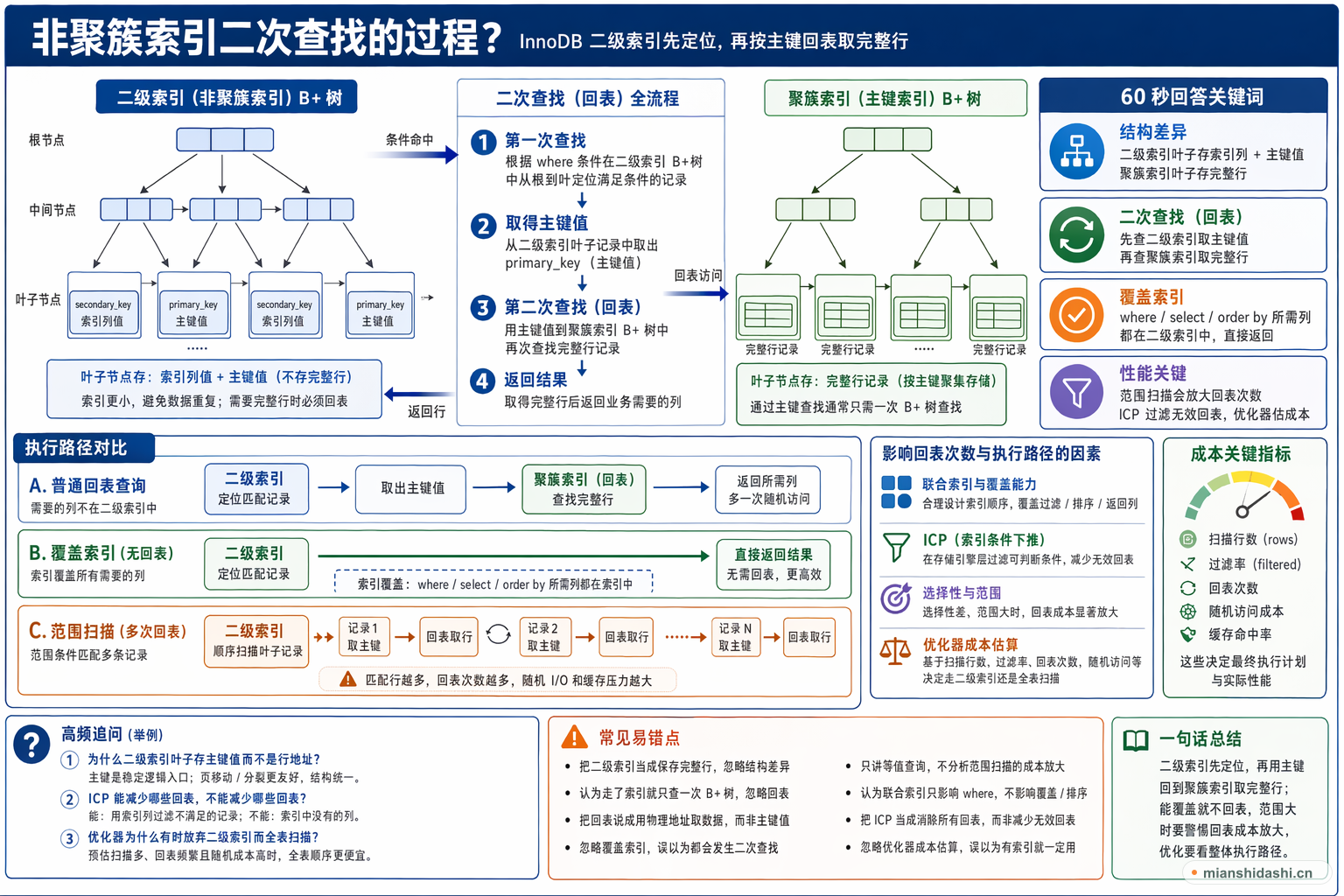 非聚簇索引二次查找的过程？的结构化图解